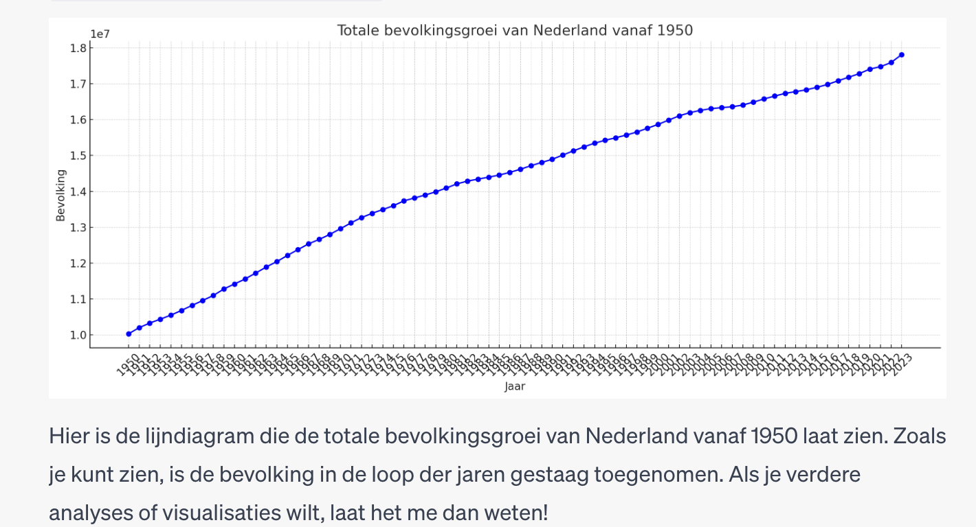 lijndiagram bevolkingsgroei Nederland