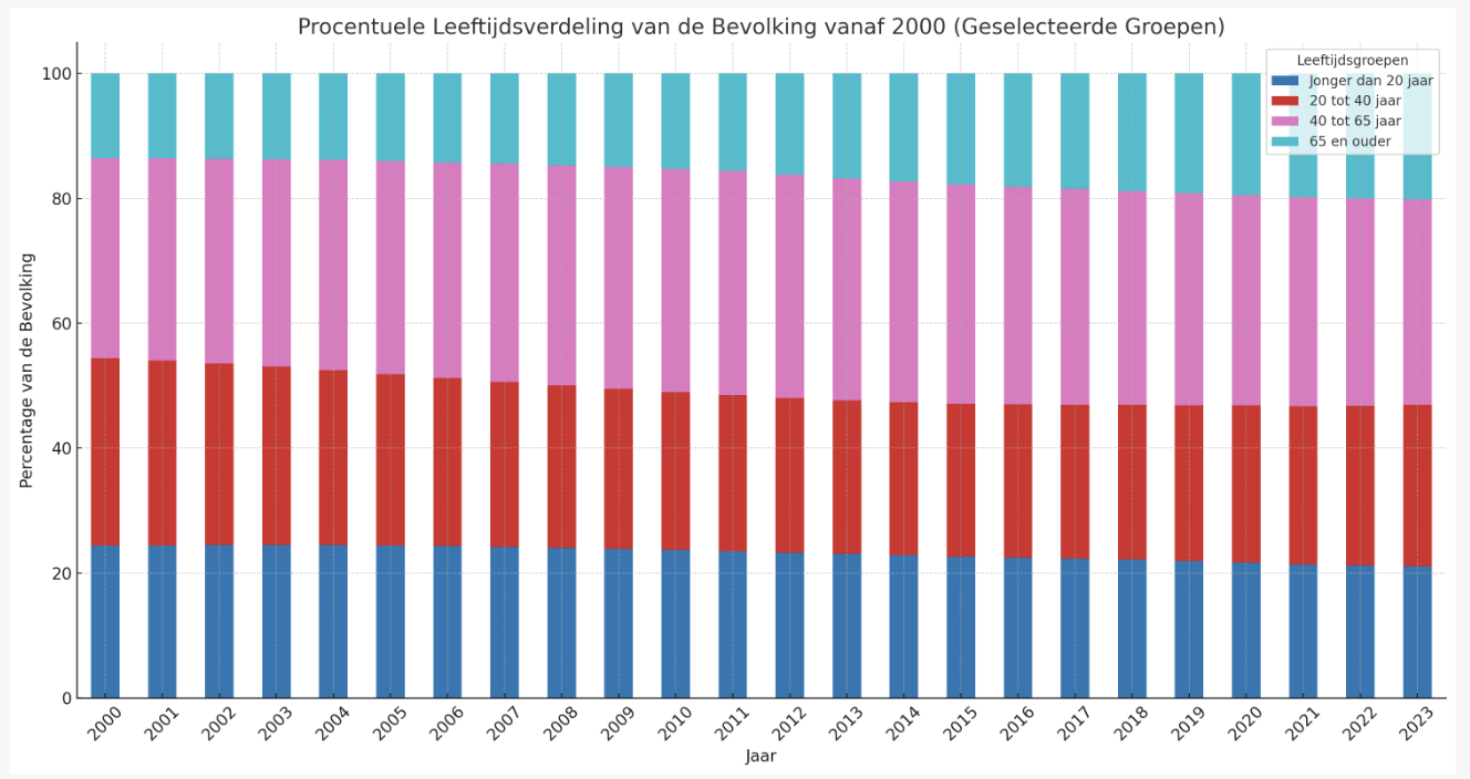 verdeling leeftijdsgroepen gegroepeerd