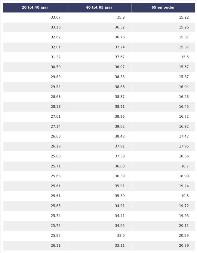 tabel verdeling leeftijdsgroepen